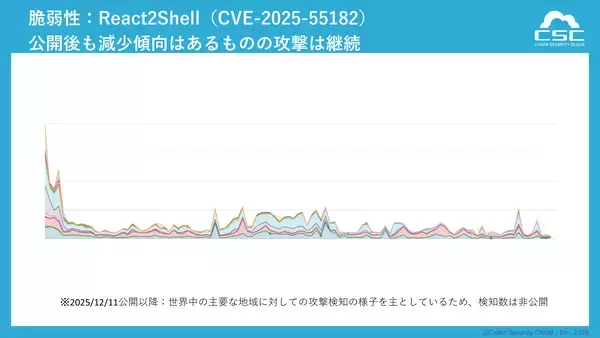 「1秒あたり最大160回の攻撃を観測 インフラ全体を狙う“無差別化”が顕在化」の画像