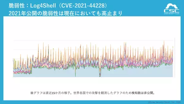 「1秒あたり最大160回の攻撃を観測 インフラ全体を狙う“無差別化”が顕在化」の画像