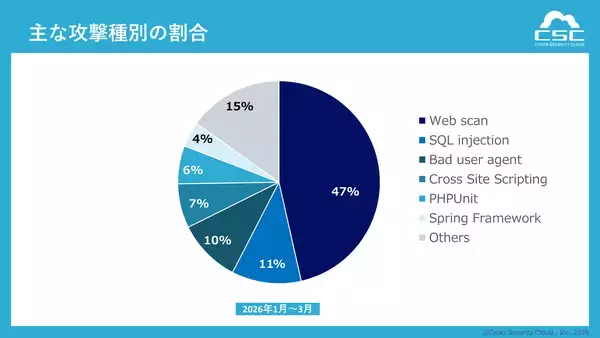 「1秒あたり最大160回の攻撃を観測 インフラ全体を狙う“無差別化”が顕在化」の画像