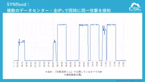 「1秒あたり最大160回の攻撃を観測 インフラ全体を狙う“無差別化”が顕在化」の画像