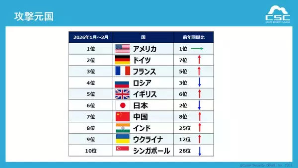 「1秒あたり最大160回の攻撃を観測 インフラ全体を狙う“無差別化”が顕在化」の画像