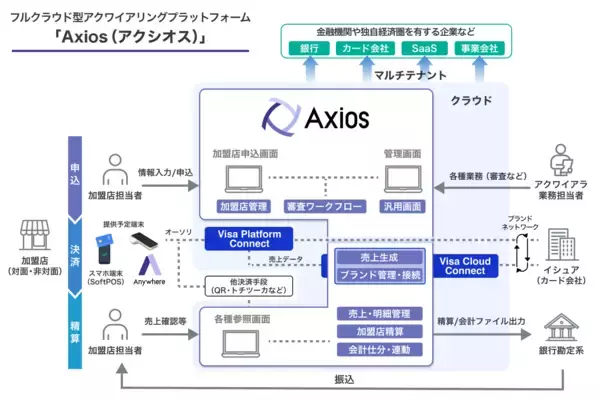 「Visaソリューションを活用した次世代フルクラウド型アクワイアリングプラットフォーム「Axios（アクシオス）」提供開始」の画像