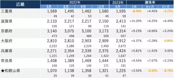 「「マンションレビュー」2023年3月　全国主要エリア／47都道府県 中古マンション相場推移を発表」の画像