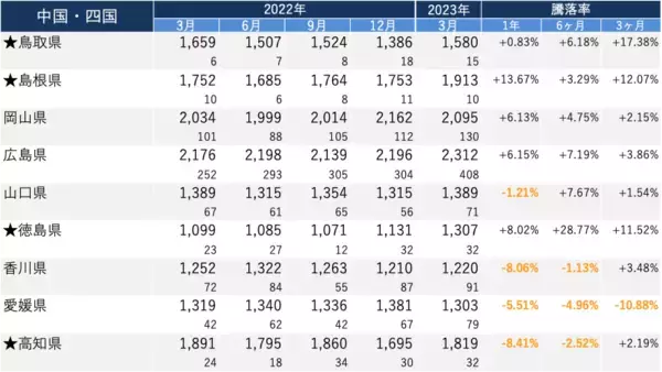「「マンションレビュー」2023年3月　全国主要エリア／47都道府県 中古マンション相場推移を発表」の画像