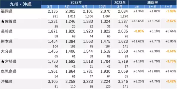 「「マンションレビュー」2023年3月　全国主要エリア／47都道府県 中古マンション相場推移を発表」の画像