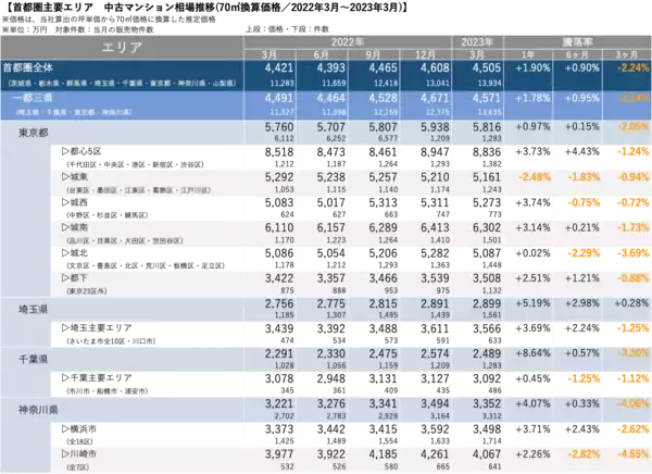 「「マンションレビュー」2023年3月　全国主要エリア／47都道府県 中古マンション相場推移を発表」の画像