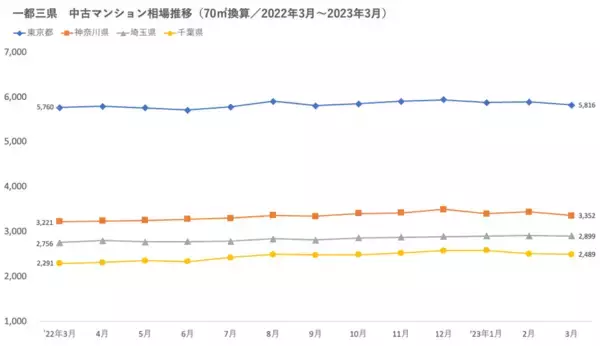 「「マンションレビュー」2023年3月　全国主要エリア／47都道府県 中古マンション相場推移を発表」の画像
