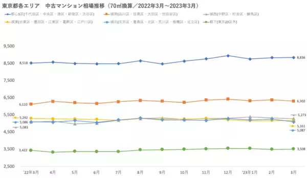 「「マンションレビュー」2023年3月　全国主要エリア／47都道府県 中古マンション相場推移を発表」の画像
