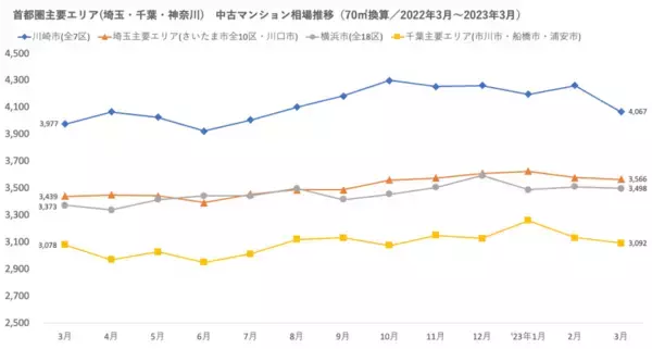 「「マンションレビュー」2023年3月　全国主要エリア／47都道府県 中古マンション相場推移を発表」の画像