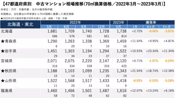 「「マンションレビュー」2023年3月　全国主要エリア／47都道府県 中古マンション相場推移を発表」の画像