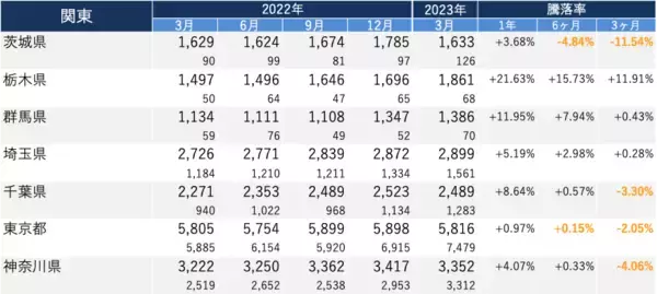 「「マンションレビュー」2023年3月　全国主要エリア／47都道府県 中古マンション相場推移を発表」の画像