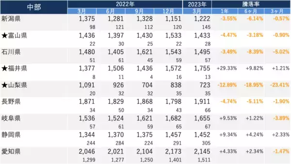 「「マンションレビュー」2023年3月　全国主要エリア／47都道府県 中古マンション相場推移を発表」の画像