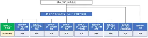 「積水ハウス、積水ハウス不動産グループを２０２５年2月１日に再編～仲介・不動産事業専門の会社と賃貸事業専門の会社に分かれそれぞれの事業をさらに強化～」の画像