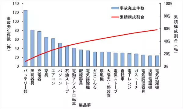 「NITE、「2023年度　事故情報解析報告書」を公表しました」の画像