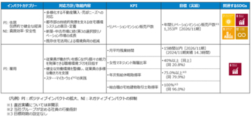 あおぞらESGフレームワークローンに基づくシンジケート方式ポジティブ・インパクト・ファイナンスの実行について