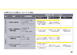 EY ストラテジー・アンド・コンサルティング、「AI活用プロジェクト評価・サービス」を提供開始