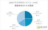 「【24年保活経験者のストレスに関する調査】保活まっただ中！8割以上が抱える保活ストレス　最大の負担は「子供を抱えての外出」“保活うつ”予備軍？！4人に1人が「悩みをあまり相談しない」という結果も」の画像3
