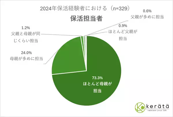 「【24年保活経験者のストレスに関する調査】保活まっただ中！8割以上が抱える保活ストレス　最大の負担は「子供を抱えての外出」“保活うつ”予備軍？！4人に1人が「悩みをあまり相談しない」という結果も」の画像