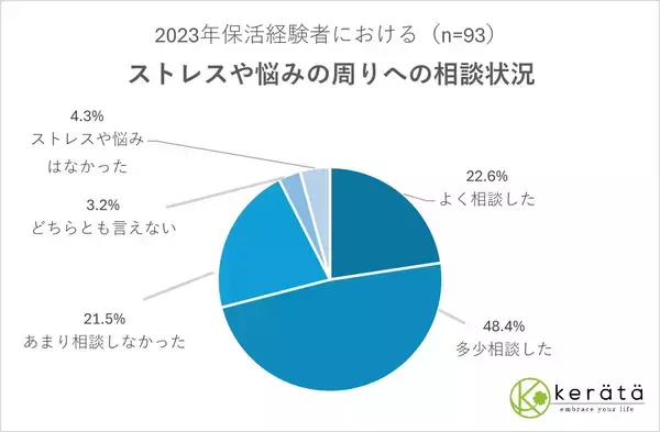 「【24年保活経験者のストレスに関する調査】保活まっただ中！8割以上が抱える保活ストレス　最大の負担は「子供を抱えての外出」“保活うつ”予備軍？！4人に1人が「悩みをあまり相談しない」という結果も」の画像