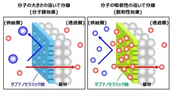 サブナノセラミック膜によるCO2分離回収プロセスの実証試験を開始