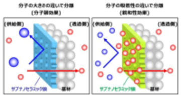サブナノセラミック膜によるCO2分離回収プロセスの実証試験を開始