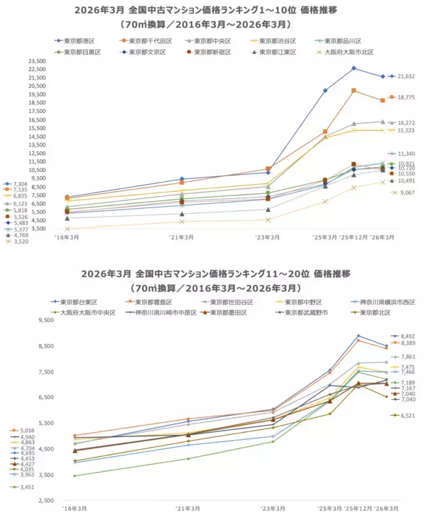 「「マンションレビュー」2026年3月 全国市区町村 中古マンション価格／騰落率ランキングを発表」の画像