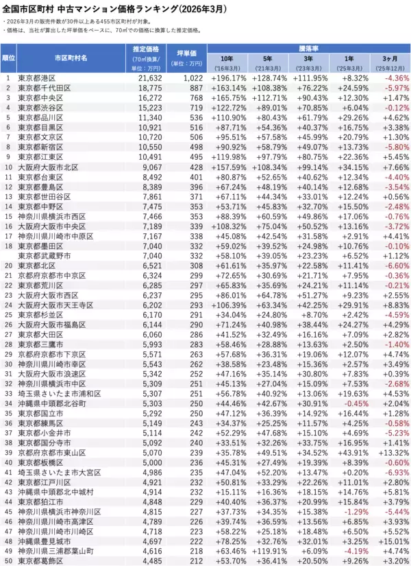 「「マンションレビュー」2026年3月 全国市区町村 中古マンション価格／騰落率ランキングを発表」の画像