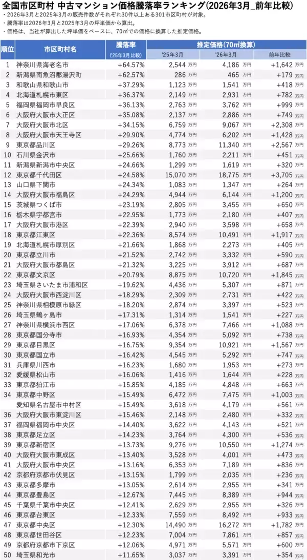 「「マンションレビュー」2026年3月 全国市区町村 中古マンション価格／騰落率ランキングを発表」の画像