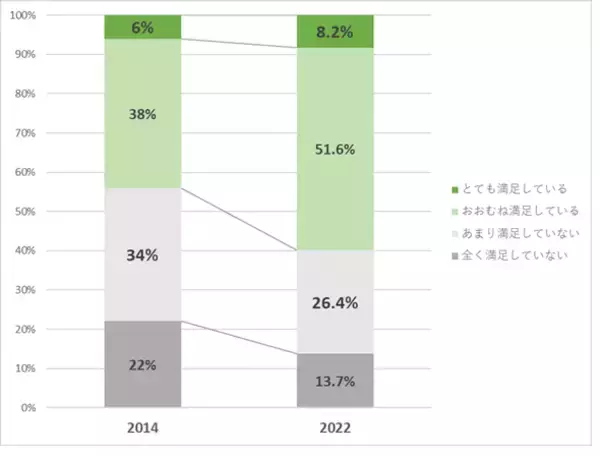 「8年ぶりに障害者の会社への満足度調査を実施。コロナ禍で就・転職時の企業選択の重視項目に大きな影響が」の画像