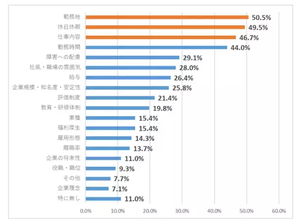 「8年ぶりに障害者の会社への満足度調査を実施。コロナ禍で就・転職時の企業選択の重視項目に大きな影響が」の画像