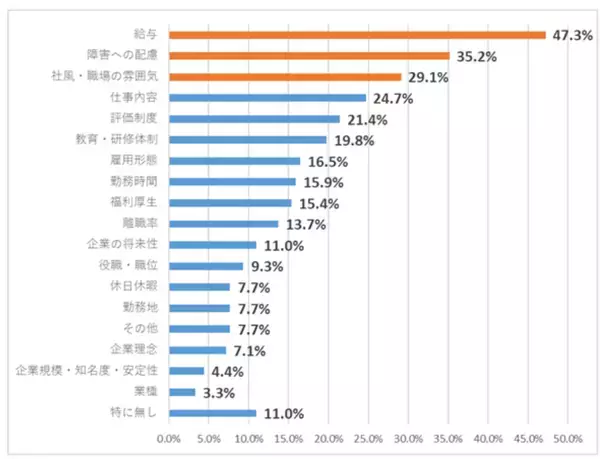 「8年ぶりに障害者の会社への満足度調査を実施。コロナ禍で就・転職時の企業選択の重視項目に大きな影響が」の画像