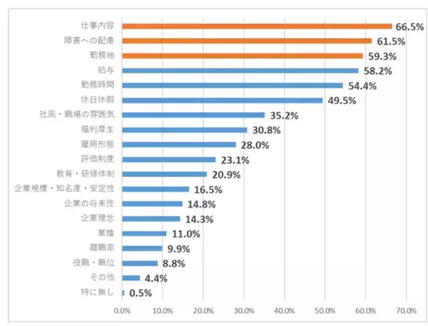 「8年ぶりに障害者の会社への満足度調査を実施。コロナ禍で就・転職時の企業選択の重視項目に大きな影響が」の画像