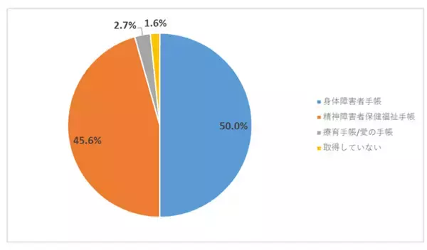 「8年ぶりに障害者の会社への満足度調査を実施。コロナ禍で就・転職時の企業選択の重視項目に大きな影響が」の画像