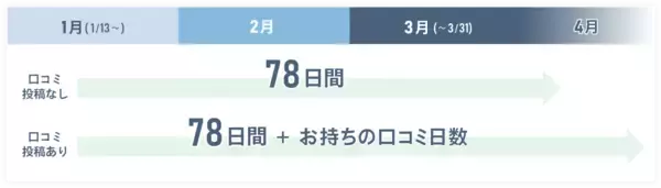 「不動産情報サイト「マンションレビュー」にて最大78日間の「口コミ見放題キャンペーン」開催中」の画像