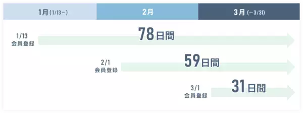 「不動産情報サイト「マンションレビュー」にて最大78日間の「口コミ見放題キャンペーン」開催中」の画像
