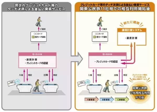 「2026年3月25日（水）から、関東の鉄道事業者11社局の路線を対象とした、クレジットカード等のタッチ決済による後払い乗車サービスの相互利用を開始します」の画像