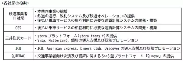 「2026年3月25日（水）から、関東の鉄道事業者11社局の路線を対象とした、クレジットカード等のタッチ決済による後払い乗車サービスの相互利用を開始します」の画像