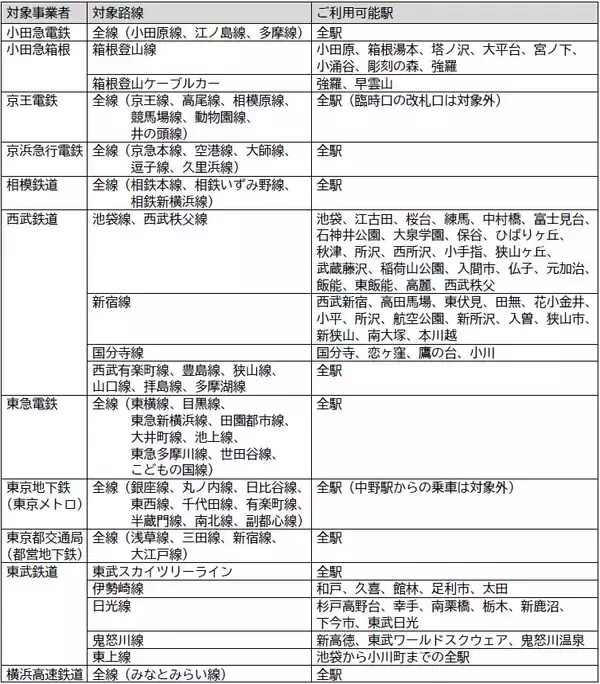 「2026年3月25日（水）から、関東の鉄道事業者11社局の路線を対象とした、クレジットカード等のタッチ決済による後払い乗車サービスの相互利用を開始します」の画像