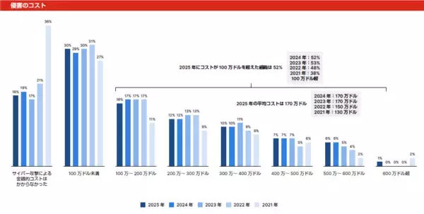 「フォーティネット、年次グローバル調査「サイバーセキュリティ スキルギャップレポート」の最新版を発表」の画像