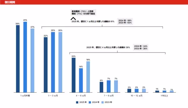 「フォーティネット、年次グローバル調査「サイバーセキュリティ スキルギャップレポート」の最新版を発表」の画像
