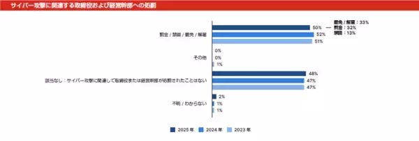 「フォーティネット、年次グローバル調査「サイバーセキュリティ スキルギャップレポート」の最新版を発表」の画像