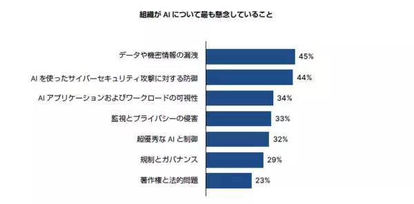 「フォーティネット、年次グローバル調査「サイバーセキュリティ スキルギャップレポート」の最新版を発表」の画像
