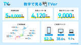 「【TVer】2025年の利用動向をまとめた「数字で見るTVer」発表」の画像1