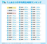 「【TVer】2025年の利用動向をまとめた「数字で見るTVer」発表」の画像2
