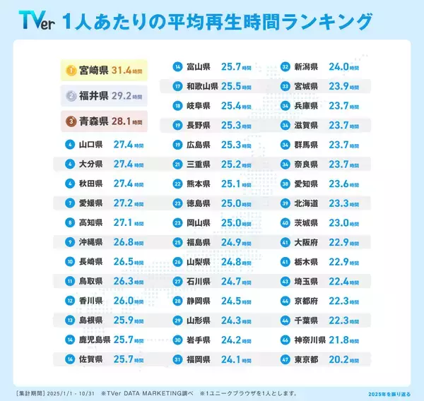 「【TVer】2025年の利用動向をまとめた「数字で見るTVer」発表」の画像