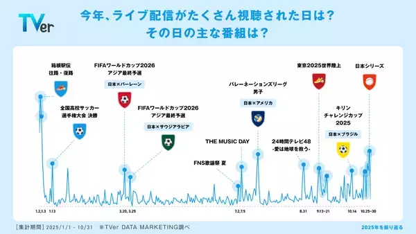 「【TVer】2025年の利用動向をまとめた「数字で見るTVer」発表」の画像
