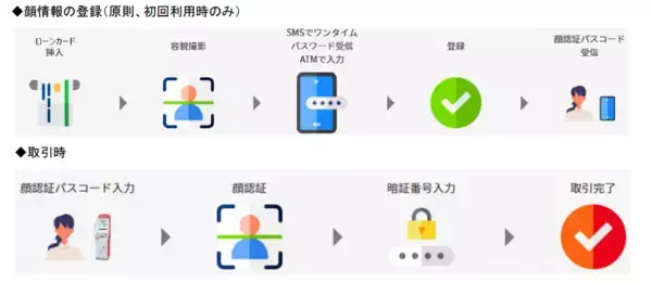 「オリックス銀行へ＋Connect（プラスコネクト）の「FACE CASH」サービスを提供開始」の画像