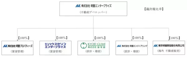 「明豊プロパティーズ、スペースリー社の360度VRコンテンツ制作サービス導入を決定」の画像