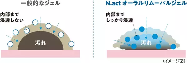 「MA-Tシステム(R)を活用した医科歯科向け口腔ケア用品『N.act オーラルリムーバルジェル』 新発売　高齢者にはケア負担の大きい付着汚れを除去しやすく！」の画像