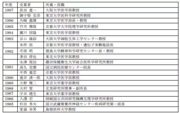 「2025年度上原記念生命科学財団上原賞受賞者及び各種助成金受領者決定のお知らせ」の画像